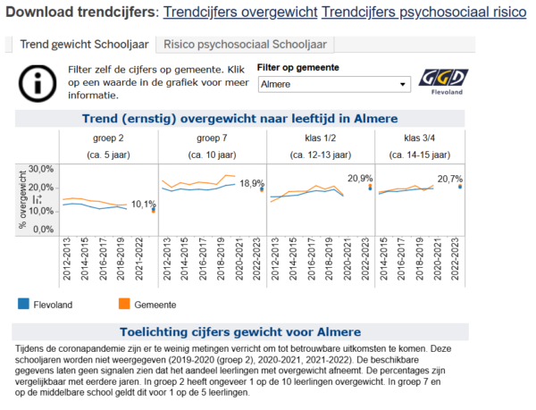 Grafiek overgewicht kinderen Almere