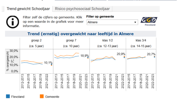 Grafiek overgewicht kinderen Almere